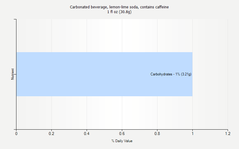 % Daily Value for Carbonated beverage, lemon-lime soda, contains caffeine 1 fl oz (30.8g)