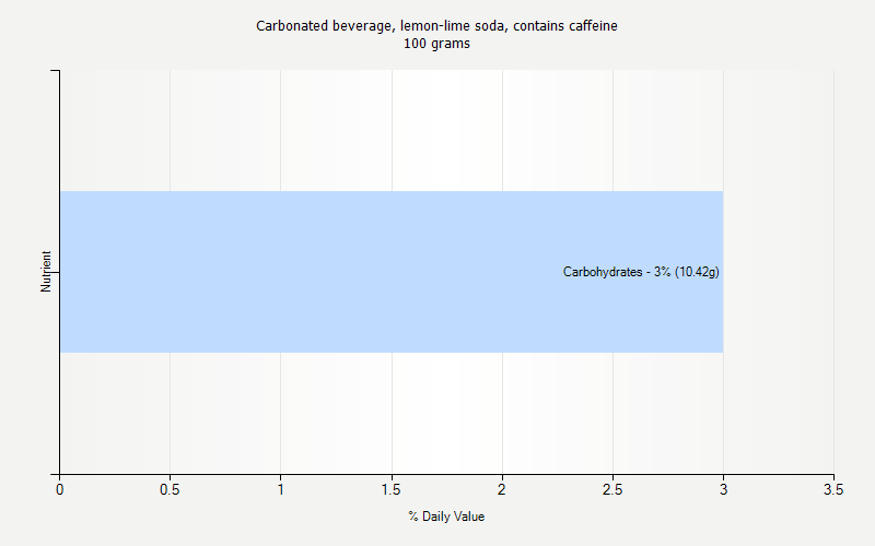 % Daily Value for Carbonated beverage, lemon-lime soda, contains caffeine 100 grams 