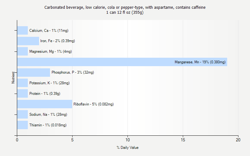% Daily Value for Carbonated beverage, low calorie, cola or pepper-type, with aspartame, contains caffeine 1 can 12 fl oz (355g)