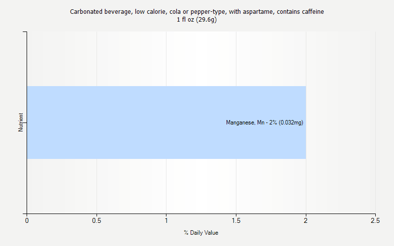 % Daily Value for Carbonated beverage, low calorie, cola or pepper-type, with aspartame, contains caffeine 1 fl oz (29.6g)