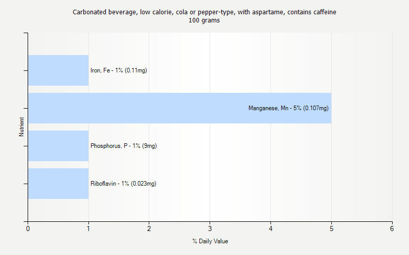 % Daily Value for Carbonated beverage, low calorie, cola or pepper-type, with aspartame, contains caffeine 100 grams 