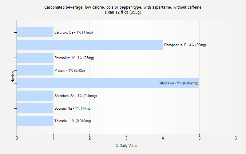 % Daily Value for Carbonated beverage, low calorie, cola or pepper-type, with aspartame, without caffeine 1 can 12 fl oz (355g)