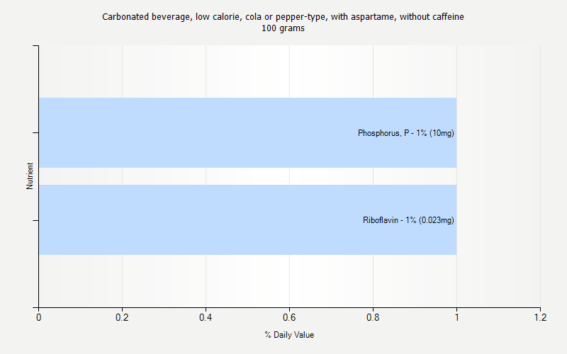 % Daily Value for Carbonated beverage, low calorie, cola or pepper-type, with aspartame, without caffeine 100 grams 