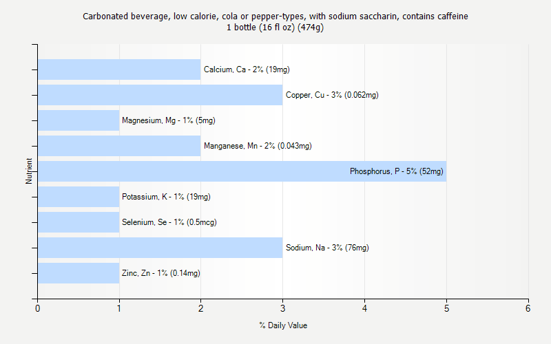 % Daily Value for Carbonated beverage, low calorie, cola or pepper-types, with sodium saccharin, contains caffeine 1 bottle (16 fl oz) (474g)
