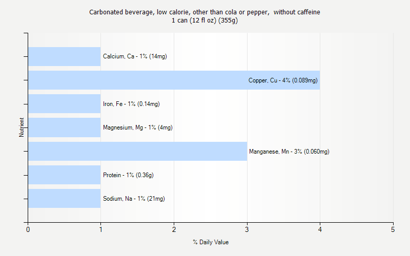 % Daily Value for Carbonated beverage, low calorie, other than cola or pepper,  without caffeine 1 can (12 fl oz) (355g)