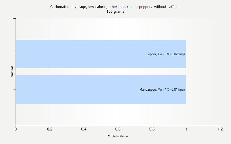 % Daily Value for Carbonated beverage, low calorie, other than cola or pepper,  without caffeine 100 grams 