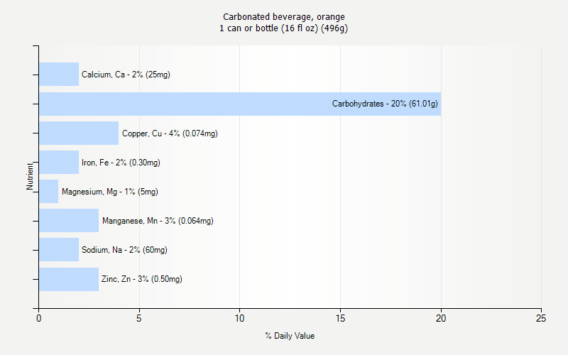 % Daily Value for Carbonated beverage, orange 1 can or bottle (16 fl oz) (496g)