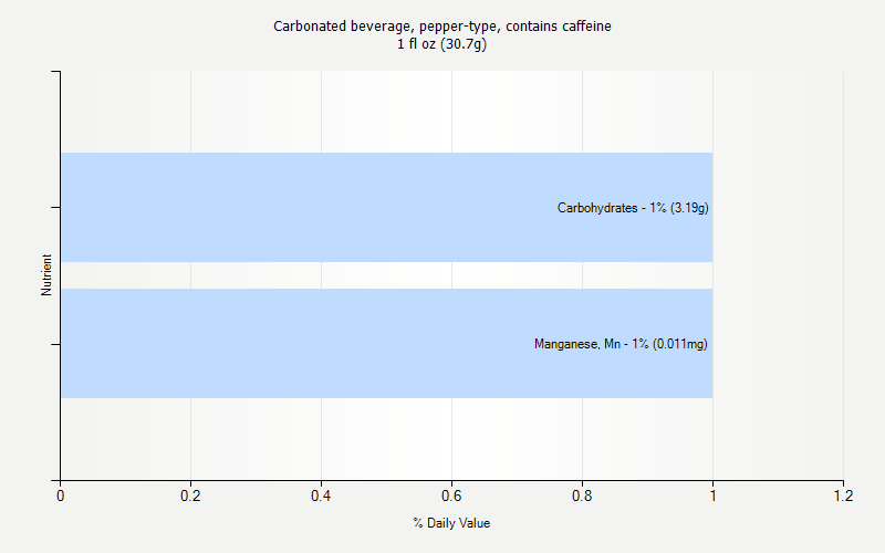 % Daily Value for Carbonated beverage, pepper-type, contains caffeine 1 fl oz (30.7g)