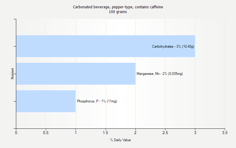 % Daily Value for Carbonated beverage, pepper-type, contains caffeine 100 grams 