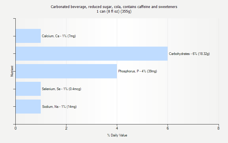 % Daily Value for Carbonated beverage, reduced sugar, cola, contains caffeine and sweeteners 1 can (8 fl oz) (355g)