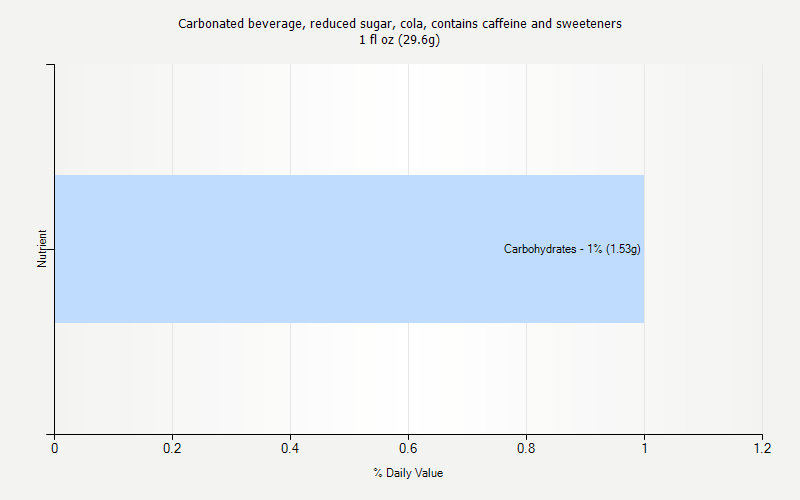 % Daily Value for Carbonated beverage, reduced sugar, cola, contains caffeine and sweeteners 1 fl oz (29.6g)