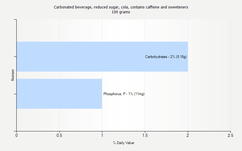 % Daily Value for Carbonated beverage, reduced sugar, cola, contains caffeine and sweeteners 100 grams 