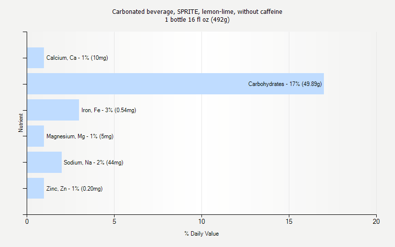 % Daily Value for Carbonated beverage, SPRITE, lemon-lime, without caffeine 1 bottle 16 fl oz (492g)
