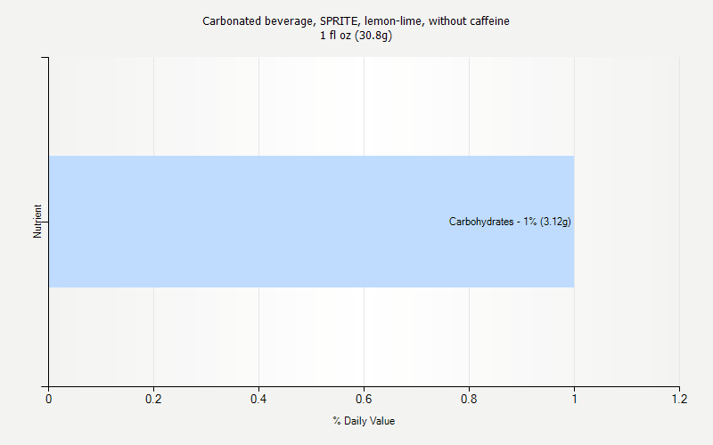 % Daily Value for Carbonated beverage, SPRITE, lemon-lime, without caffeine 1 fl oz (30.8g)