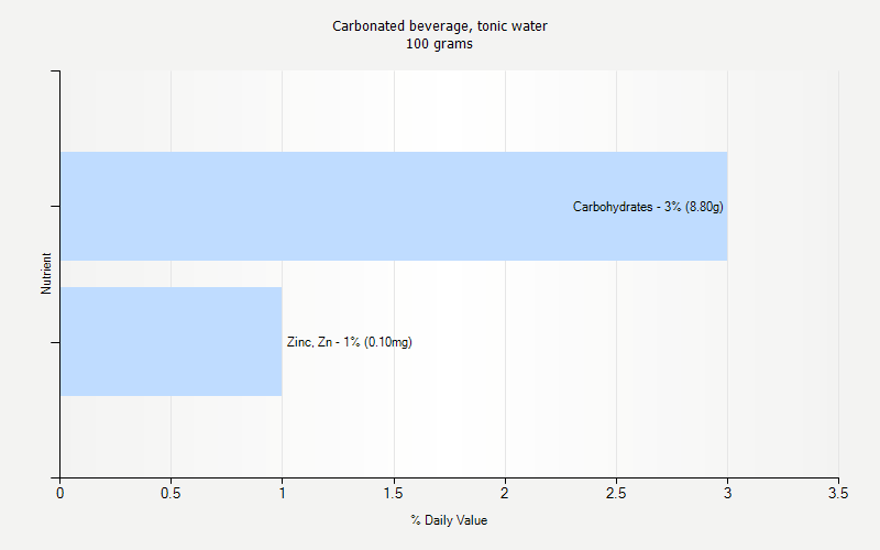 % Daily Value for Carbonated beverage, tonic water 100 grams 