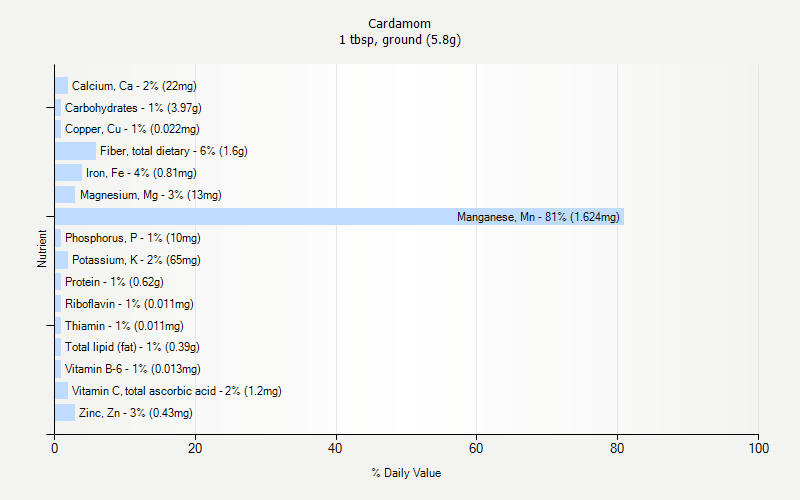 % Daily Value for Cardamom 1 tbsp, ground (5.8g)