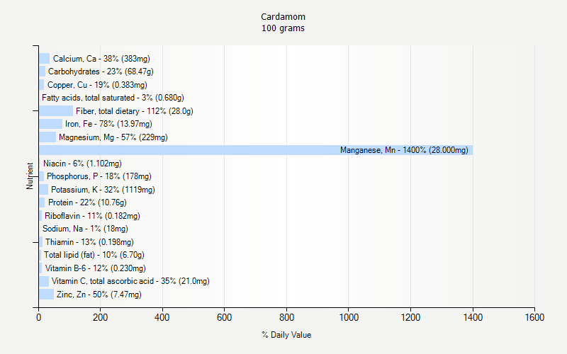 % Daily Value for Cardamom 100 grams 
