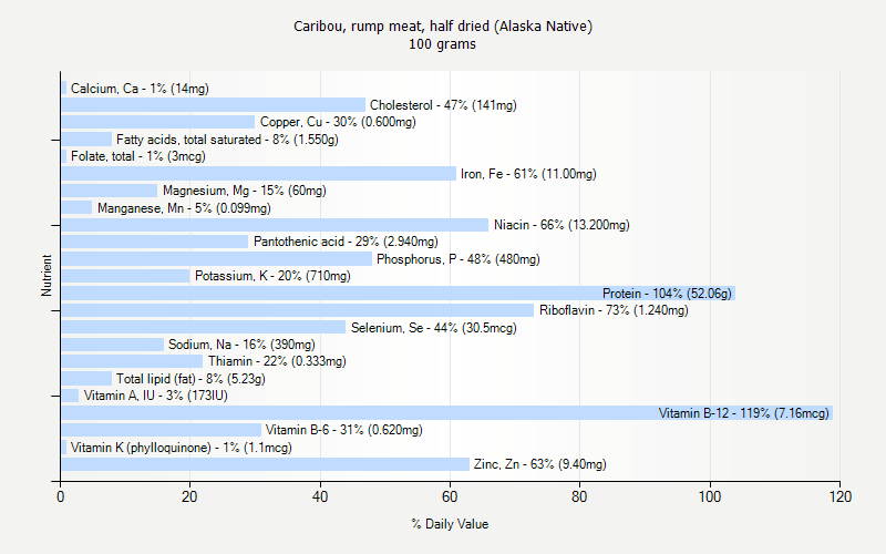 % Daily Value for Caribou, rump meat, half dried (Alaska Native) 100 grams 