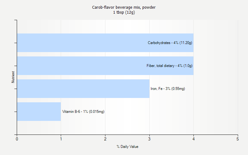 % Daily Value for Carob-flavor beverage mix, powder 1 tbsp (12g)