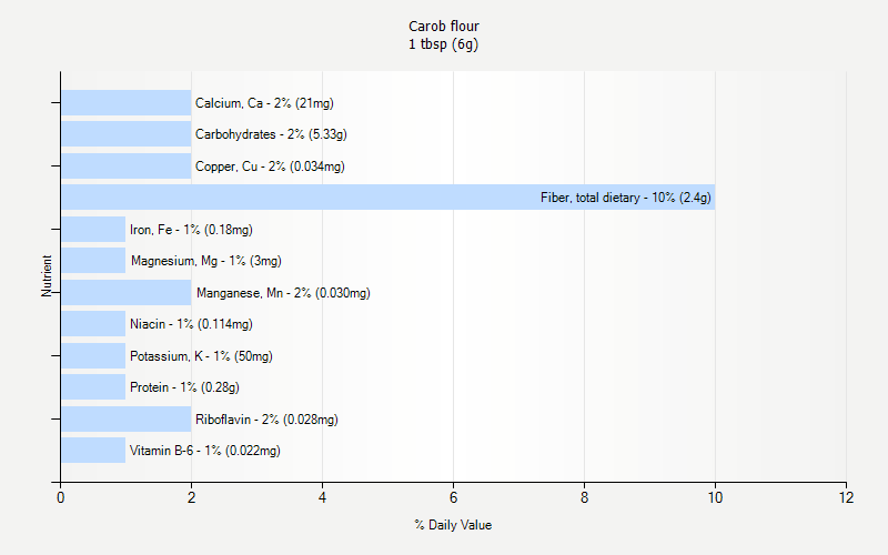 % Daily Value for Carob flour 1 tbsp (6g)