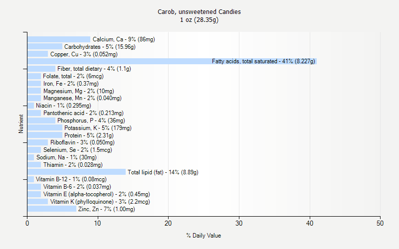 % Daily Value for Carob, unsweetened Candies 1 oz (28.35g)