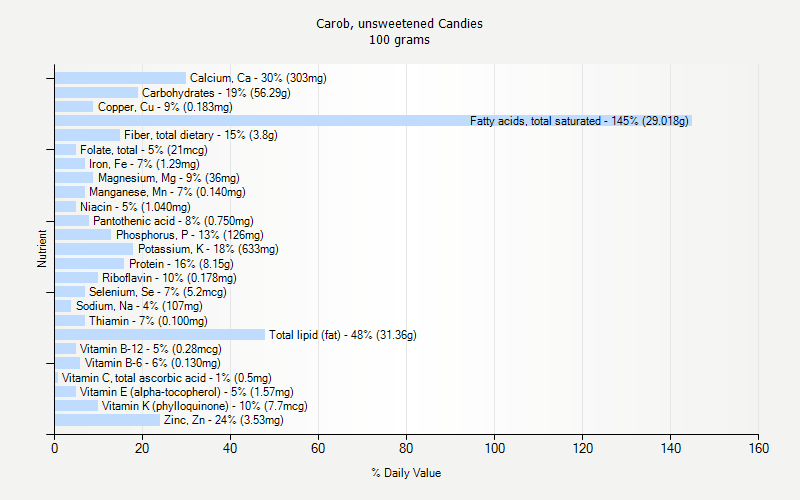 % Daily Value for Carob, unsweetened Candies 100 grams 