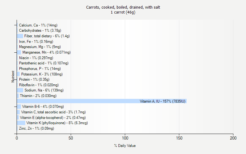 % Daily Value for Carrots, cooked, boiled, drained, with salt 1 carrot (46g)