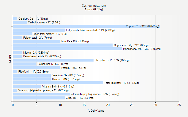 Cashew Nuts Raw Nutrition