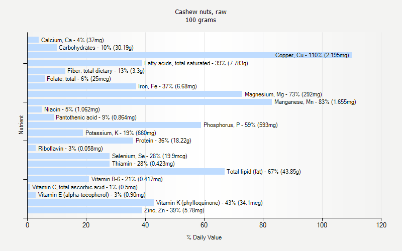 Cashew Nuts Raw Nutrition