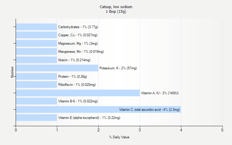 % Daily Value for Catsup, low sodium 1 tbsp (15g)