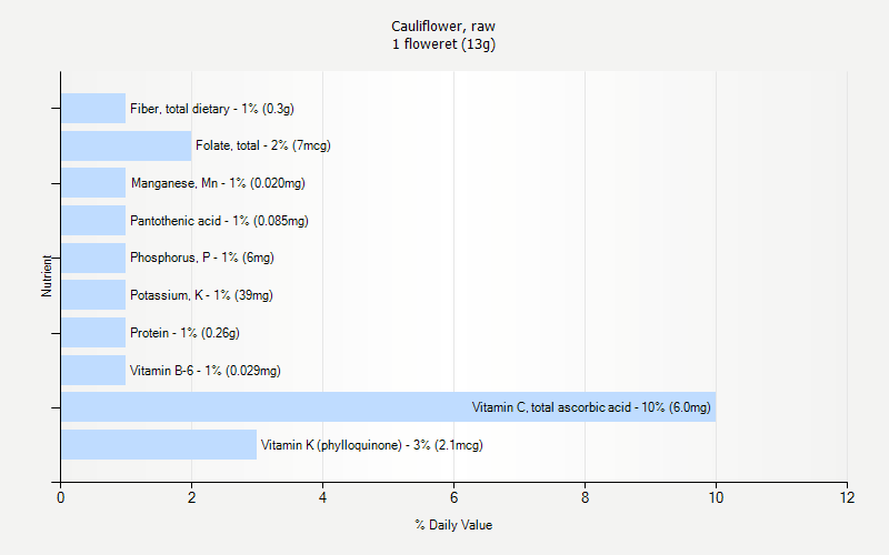 % Daily Value for Cauliflower, raw 1 floweret (13g)