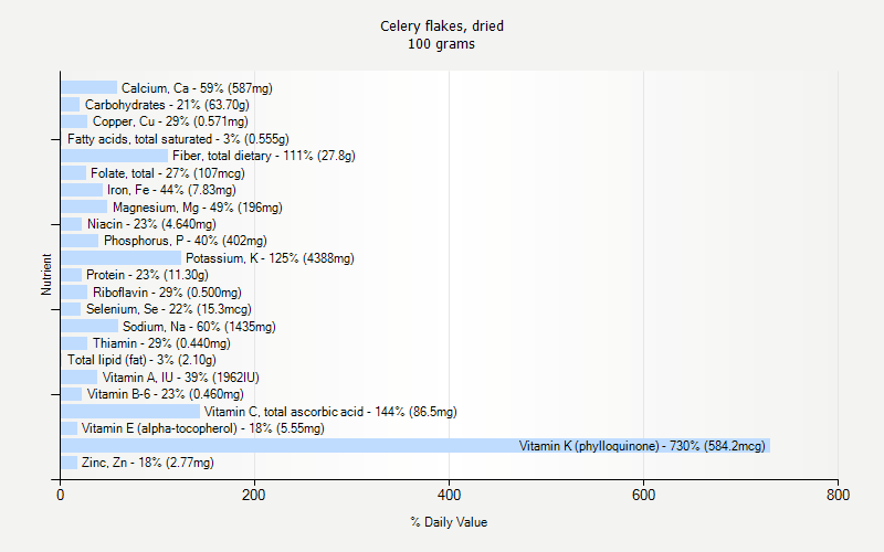 % Daily Value for Celery flakes, dried 100 grams 