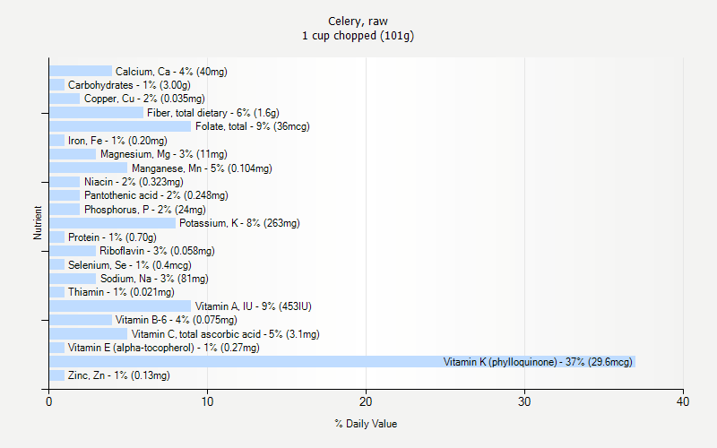 Celery Raw Nutrition