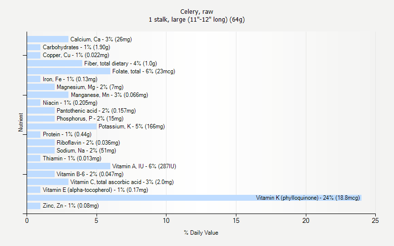 Celery Raw Nutrition