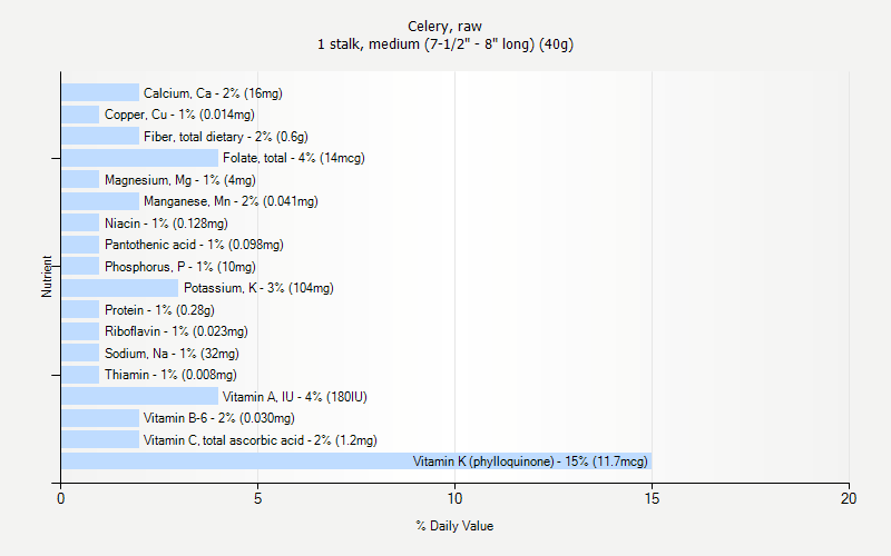 % Daily Value for Celery, raw 1 stalk, medium (7-1/2" - 8" long) (40g)