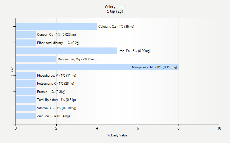 Celery Seed Nutrition