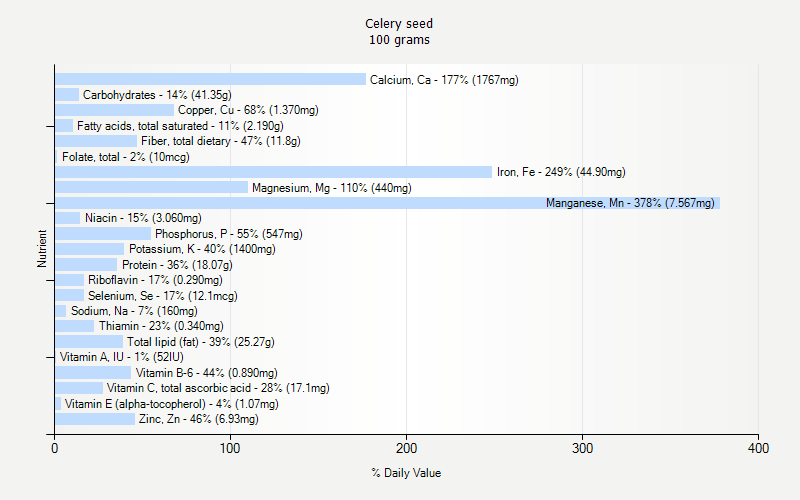 Celery Seed Nutrition