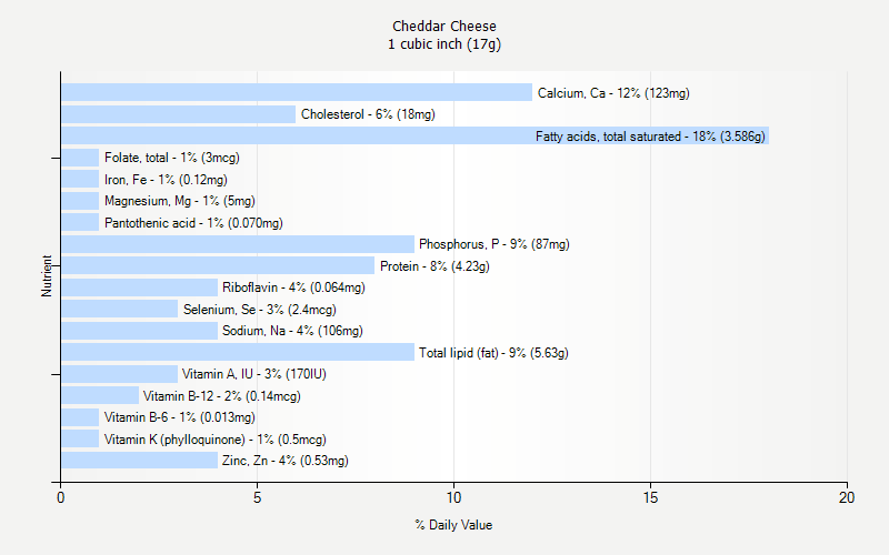 Cheddar Cheese Nutrition