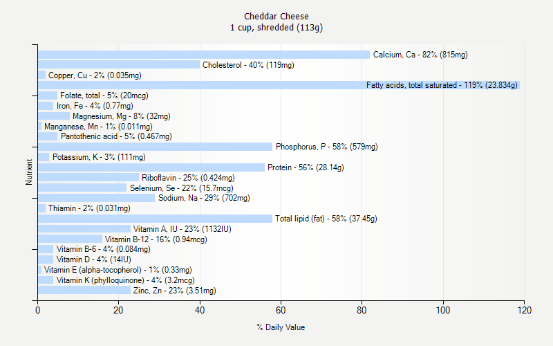 Cheddar Cheese Nutrition