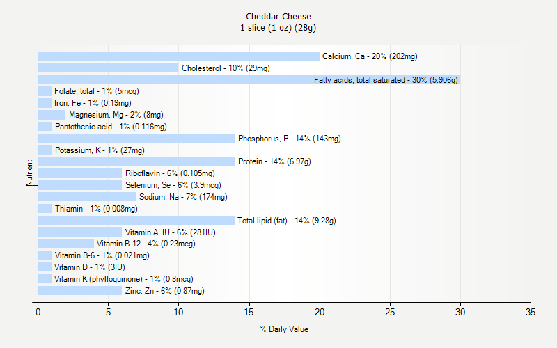 Cheddar Cheese Nutrition