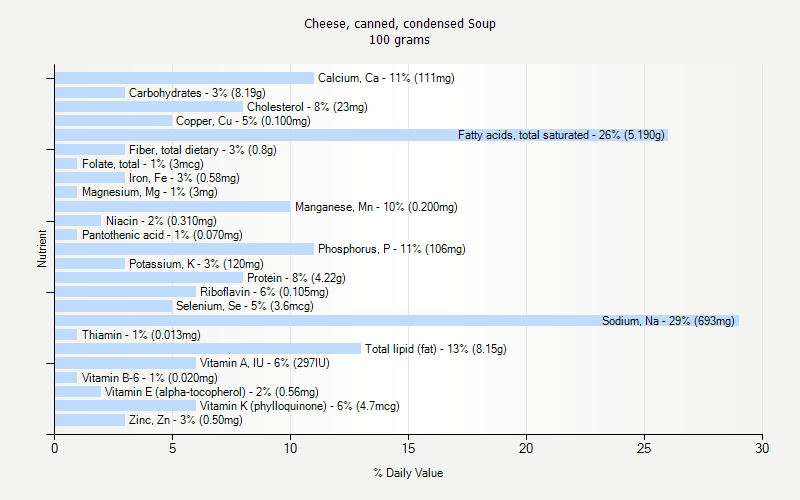 % Daily Value for Cheese, canned, condensed Soup 100 grams 