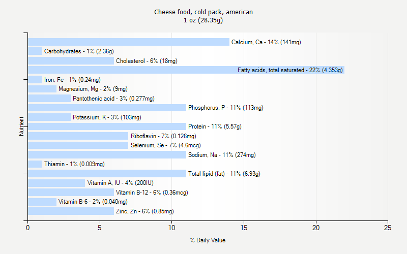 % Daily Value for Cheese food, cold pack, american 1 oz (28.35g)