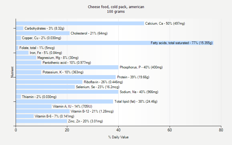 % Daily Value for Cheese food, cold pack, american 100 grams 