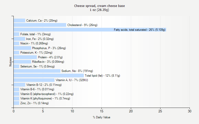 % Daily Value for Cheese spread, cream cheese base 1 oz (28.35g)