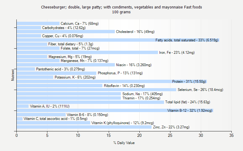 % Daily Value for Cheeseburger; double, large patty; with condiments, vegetables and mayonnaise Fast foods 100 grams 