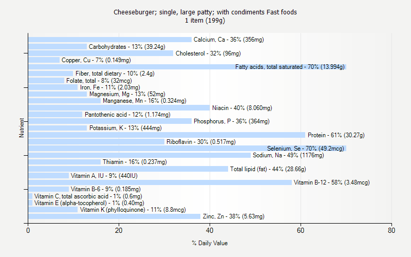 % Daily Value for Cheeseburger; single, large patty; with condiments Fast foods 1 item (199g)