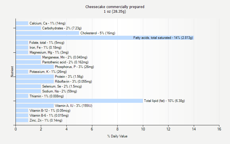 % Daily Value for Cheesecake commercially prepared 1 oz (28.35g)