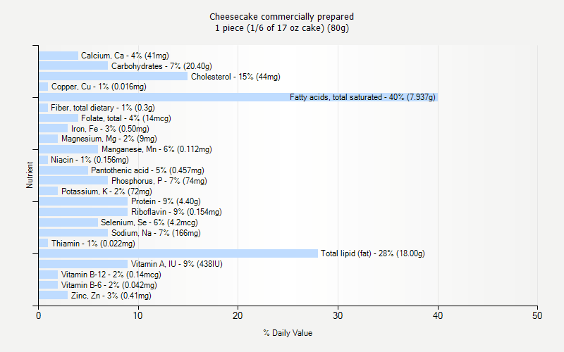 % Daily Value for Cheesecake commercially prepared 1 piece (1/6 of 17 oz cake) (80g)