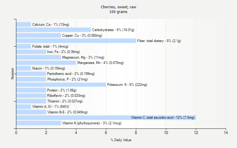 Cherries Sweet Raw Nutrition