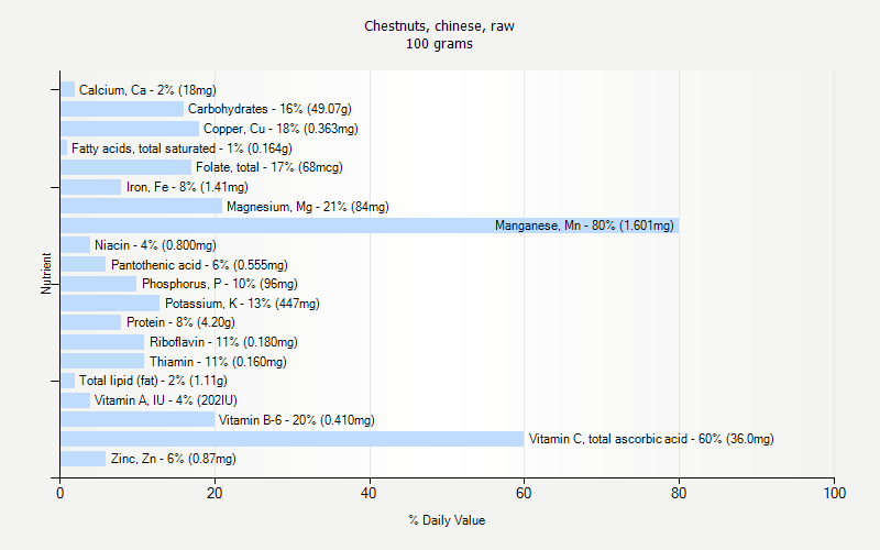 Chestnuts Chinese Raw Nutrition